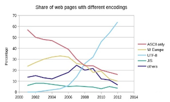 UTF-8 எழுத்துத் தொகுப்பு உள்ளடக்கம்