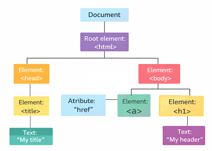 HTML DOM Tree Structure