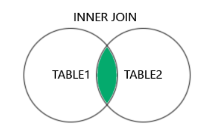 MySQL INNER JOIN Diagram