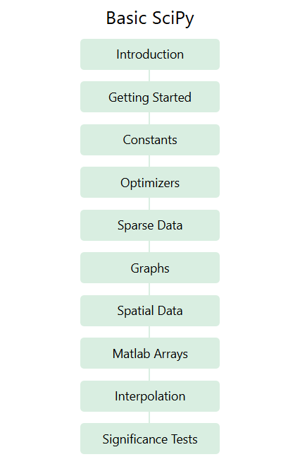 SciPy Tutorial Overview