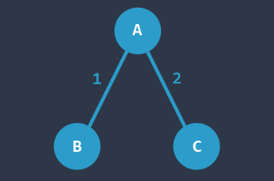 Graph for Adjacency Matrix Exercise